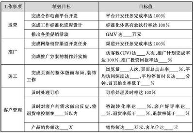 企业绩效目标分解:财务部、行政部、工程项目部目标分解 收藏