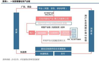 获客成本越来越高--互联网公司们的囚徒困境 电子商务产业投资运营